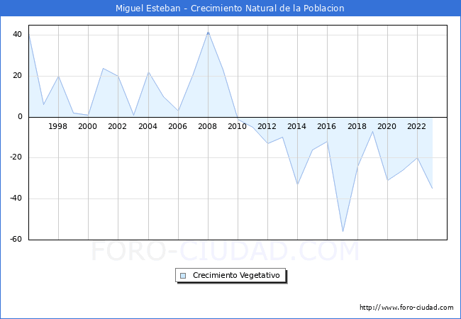 Crecimiento Vegetativo del municipio de Miguel Esteban desde 1996 hasta el 2023 