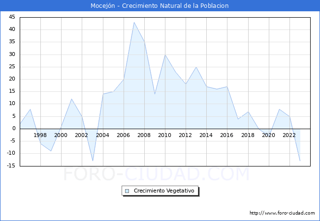 Crecimiento Vegetativo del municipio de Mocejn desde 1996 hasta el 2023 
