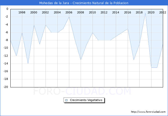 Crecimiento Vegetativo del municipio de Mohedas de la Jara desde 1996 hasta el 2021 