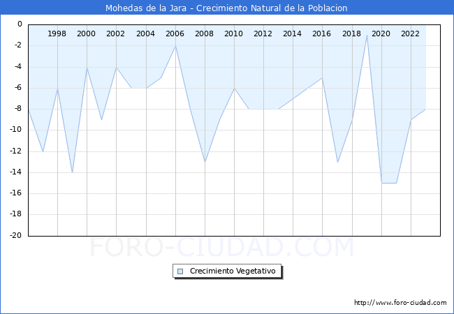 Crecimiento Vegetativo del municipio de Mohedas de la Jara desde 1996 hasta el 2023 