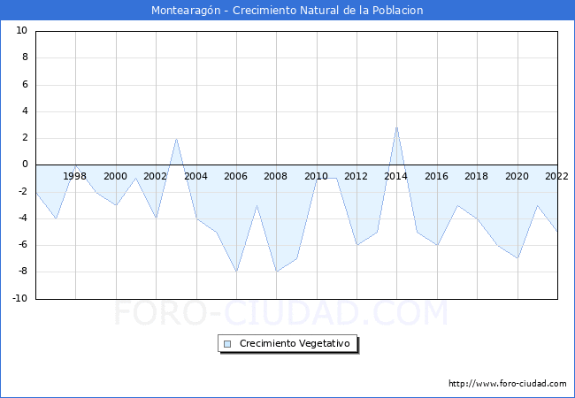 Crecimiento Vegetativo del municipio de Montearagn desde 1996 hasta el 2021 