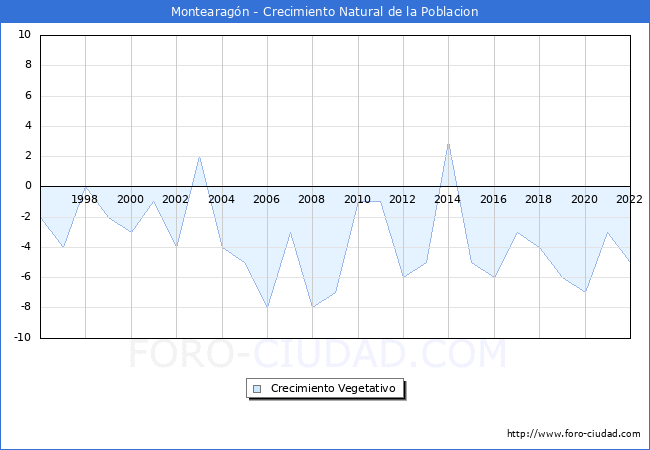 Crecimiento Vegetativo del municipio de Montearagn desde 1996 hasta el 2022 