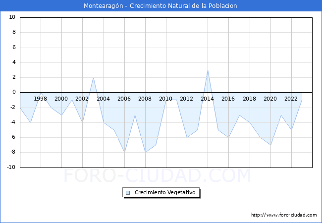 Crecimiento Vegetativo del municipio de Montearagn desde 1996 hasta el 2023 
