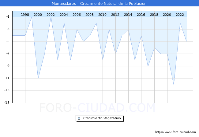Crecimiento Vegetativo del municipio de Montesclaros desde 1996 hasta el 2023 