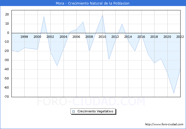 Crecimiento Vegetativo del municipio de Mora desde 1996 hasta el 2021 