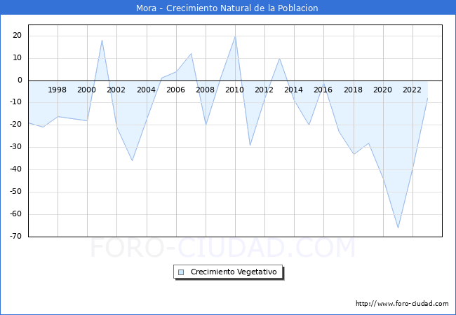 Crecimiento Vegetativo del municipio de Mora desde 1996 hasta el 2023 