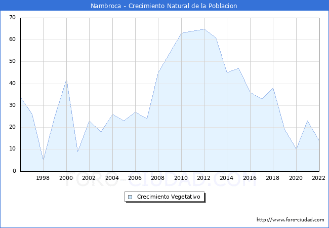 Crecimiento Vegetativo del municipio de Nambroca desde 1996 hasta el 2022 