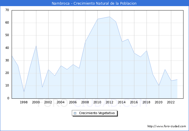 Crecimiento Vegetativo del municipio de Nambroca desde 1996 hasta el 2023 