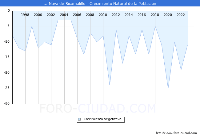 Crecimiento Vegetativo del municipio de La Nava de Ricomalillo desde 1996 hasta el 2023 