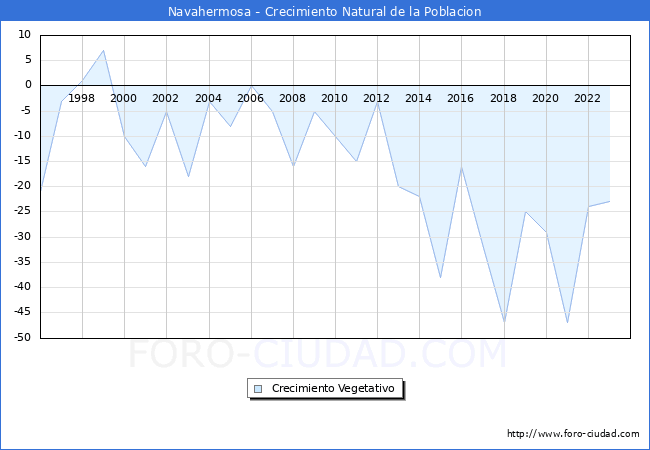 Crecimiento Vegetativo del municipio de Navahermosa desde 1996 hasta el 2023 