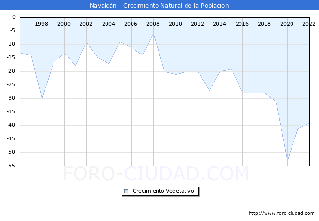 Crecimiento Vegetativo del municipio de Navalcn desde 1996 hasta el 2022 