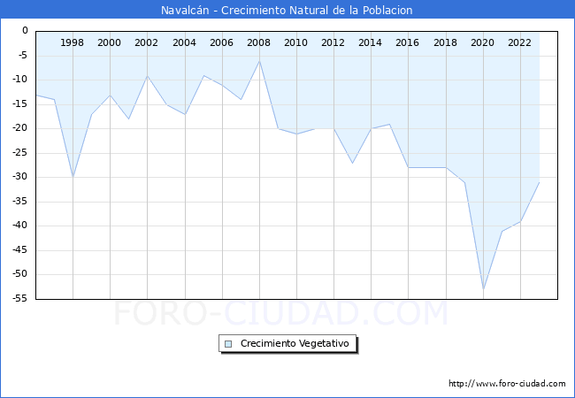 Crecimiento Vegetativo del municipio de Navalcn desde 1996 hasta el 2023 