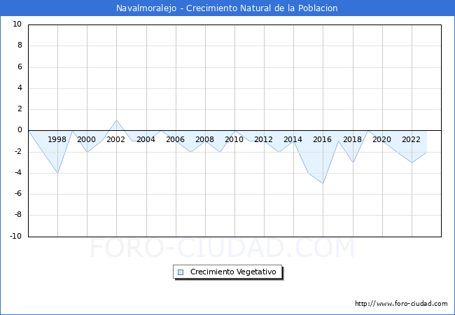 Crecimiento Vegetativo del municipio de Navalmoralejo desde 1996 hasta el 2023 