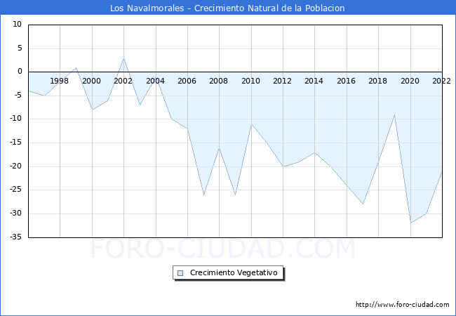 Crecimiento Vegetativo del municipio de Los Navalmorales desde 1996 hasta el 2021 