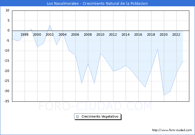 Crecimiento Vegetativo del municipio de Los Navalmorales desde 1996 hasta el 2023 