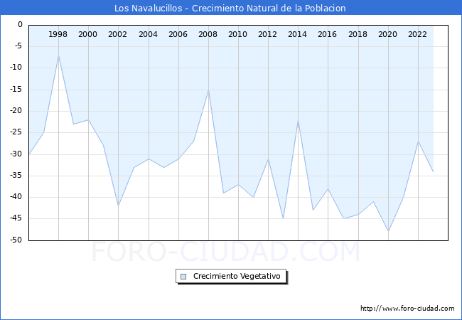 Crecimiento Vegetativo del municipio de Los Navalucillos desde 1996 hasta el 2023 