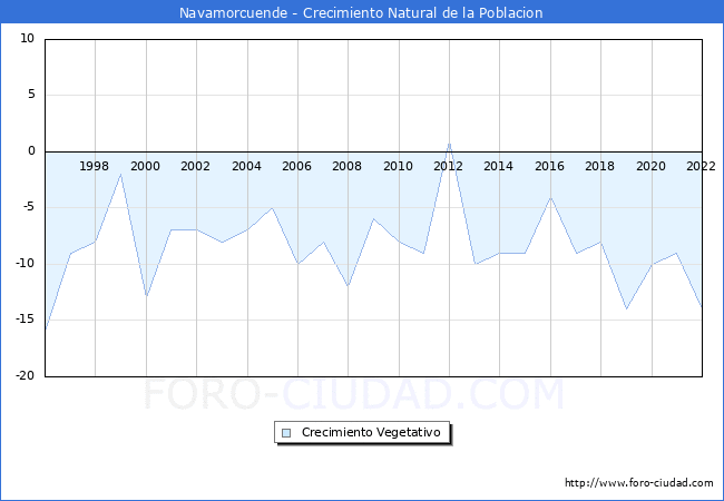 Crecimiento Vegetativo del municipio de Navamorcuende desde 1996 hasta el 2021 