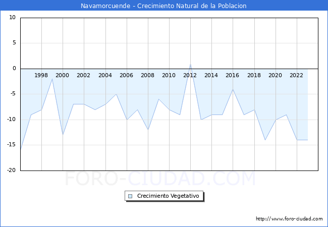 Crecimiento Vegetativo del municipio de Navamorcuende desde 1996 hasta el 2023 