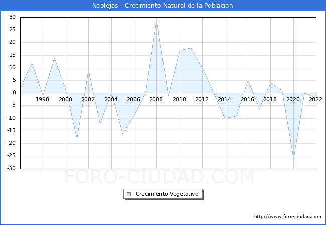 Crecimiento Vegetativo del municipio de Noblejas desde 1996 hasta el 2022 