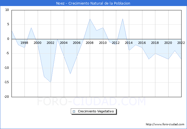 Crecimiento Vegetativo del municipio de Noez desde 1996 hasta el 2021 