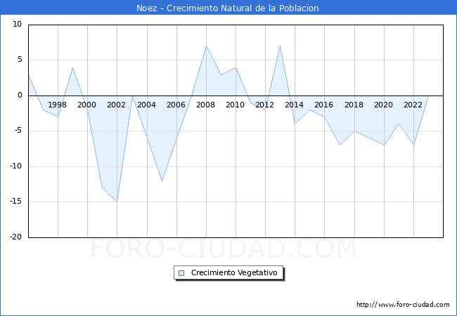 Crecimiento Vegetativo del municipio de Noez desde 1996 hasta el 2023 