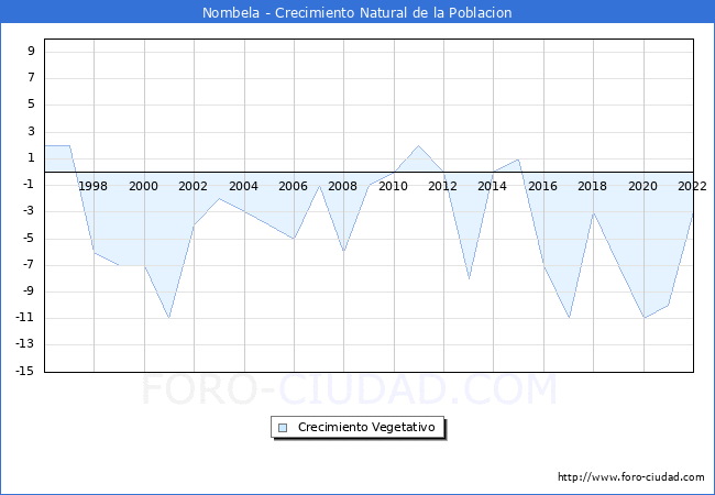 Crecimiento Vegetativo del municipio de Nombela desde 1996 hasta el 2022 