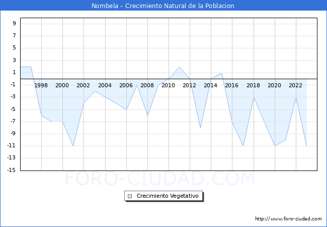 Crecimiento Vegetativo del municipio de Nombela desde 1996 hasta el 2023 