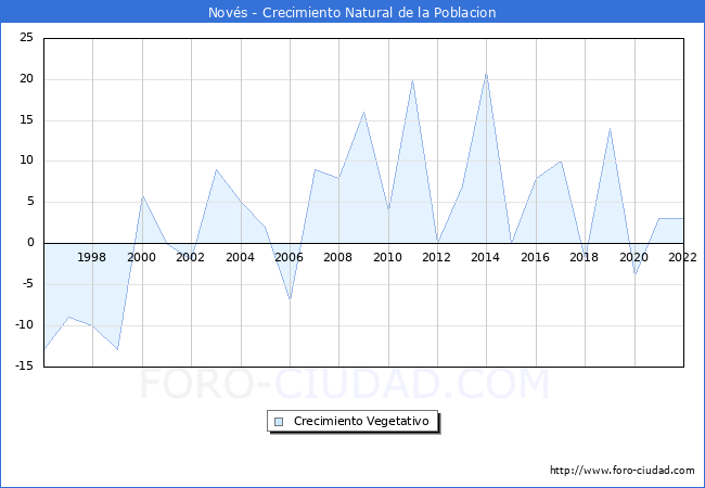 Crecimiento Vegetativo del municipio de Novs desde 1996 hasta el 2022 