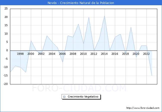 Crecimiento Vegetativo del municipio de Nov�s desde 1996 hasta el 2023 
