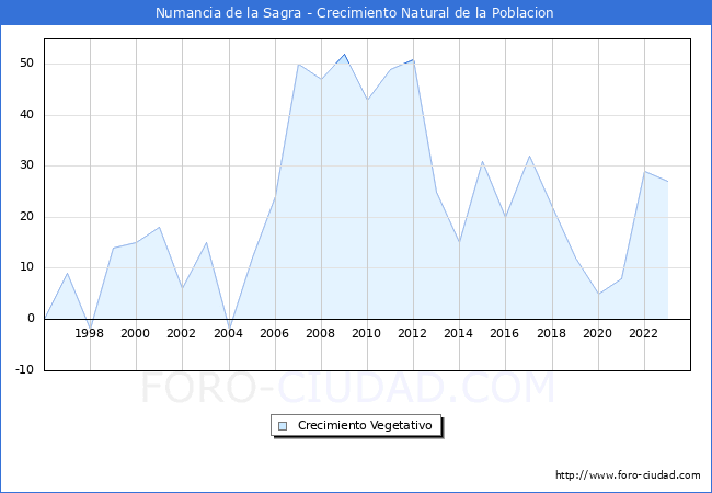 Crecimiento Vegetativo del municipio de Numancia de la Sagra desde 1996 hasta el 2023 