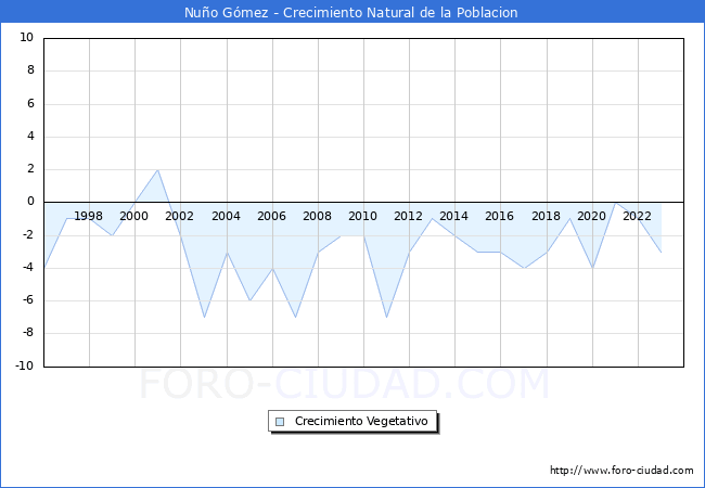 Crecimiento Vegetativo del municipio de Nuo Gmez desde 1996 hasta el 2023 