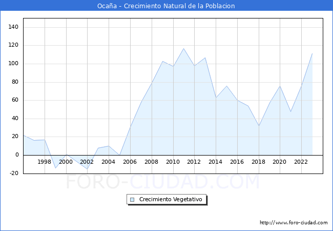 Crecimiento Vegetativo del municipio de Ocaa desde 1996 hasta el 2023 