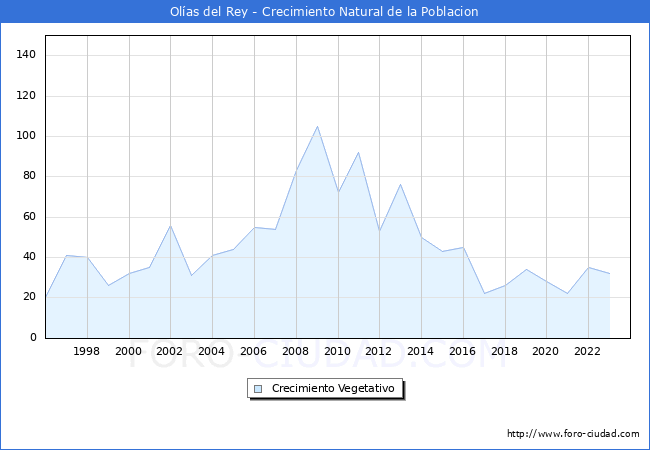 Crecimiento Vegetativo del municipio de Olas del Rey desde 1996 hasta el 2023 