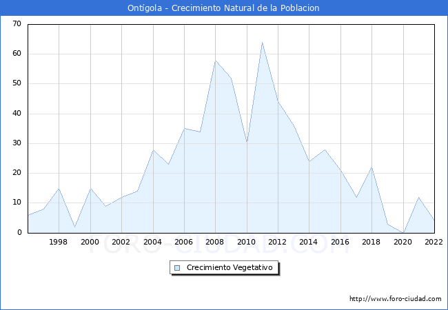 Crecimiento Vegetativo del municipio de Ontgola desde 1996 hasta el 2022 