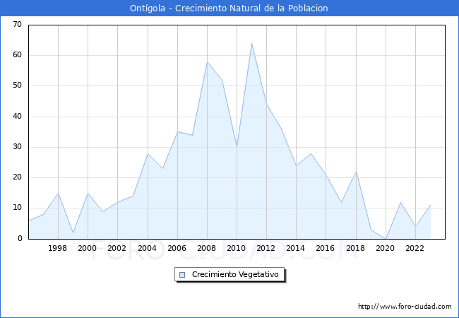 Crecimiento Vegetativo del municipio de Ontgola desde 1996 hasta el 2023 