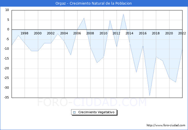 Crecimiento Vegetativo del municipio de Orgaz desde 1996 hasta el 2022 
