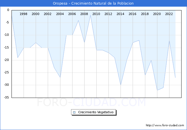 Crecimiento Vegetativo del municipio de Oropesa desde 1996 hasta el 2023 