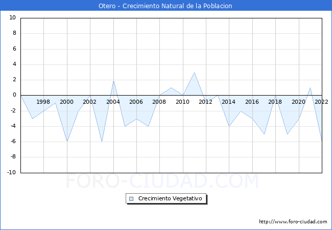 Crecimiento Vegetativo del municipio de Otero desde 1996 hasta el 2022 