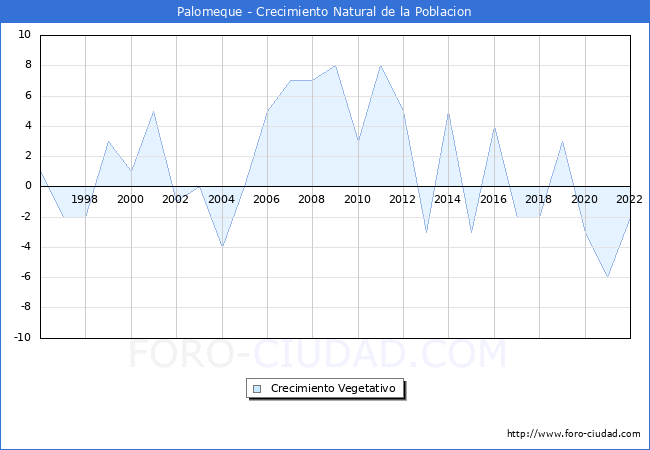 Crecimiento Vegetativo del municipio de Palomeque desde 1996 hasta el 2021 