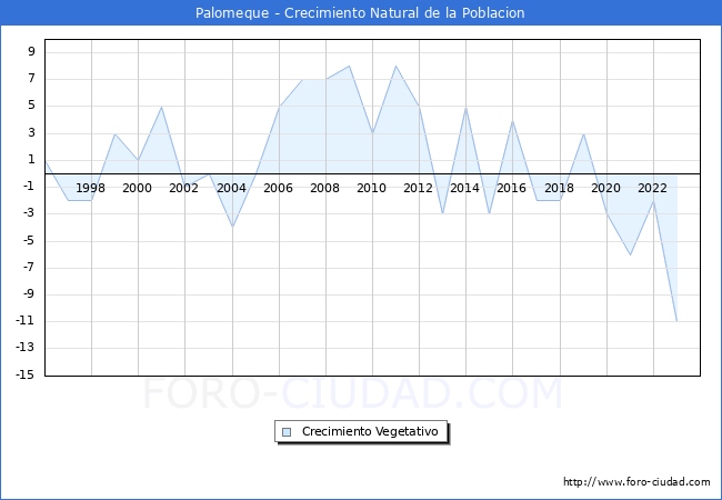 Crecimiento Vegetativo del municipio de Palomeque desde 1996 hasta el 2023 