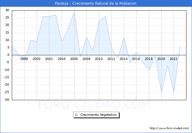 Crecimiento Vegetativo del municipio de Pantoja desde 1996 hasta el 2023 