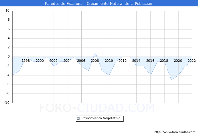 Crecimiento Vegetativo del municipio de Paredes de Escalona desde 1996 hasta el 2022 