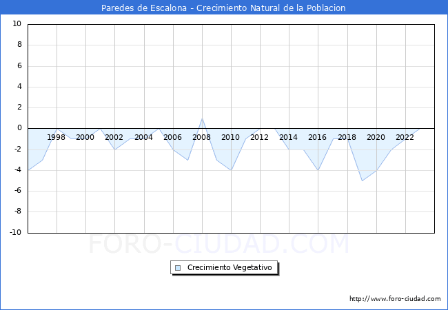 Crecimiento Vegetativo del municipio de Paredes de Escalona desde 1996 hasta el 2023 