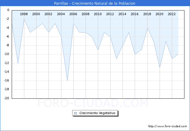 Crecimiento Vegetativo del municipio de Parrillas desde 1996 hasta el 2023 