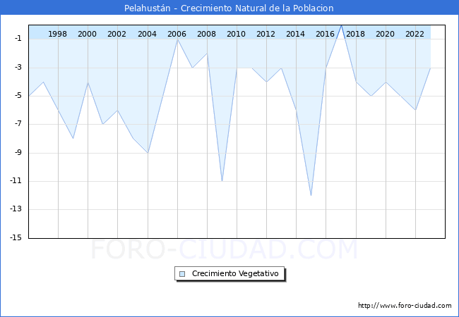 Crecimiento Vegetativo del municipio de Pelahust�n desde 1996 hasta el 2023 