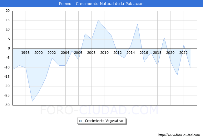 Crecimiento Vegetativo del municipio de Pepino desde 1996 hasta el 2023 