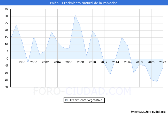 Crecimiento Vegetativo del municipio de Polán desde 1996 hasta el 2021 
