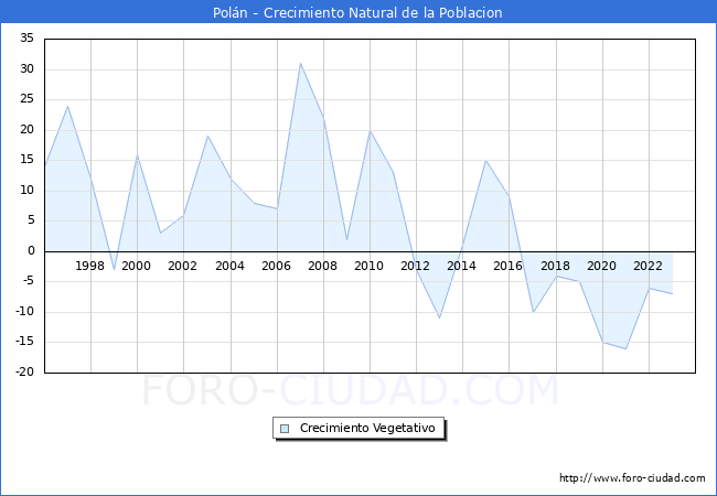 Crecimiento Vegetativo del municipio de Poln desde 1996 hasta el 2023 