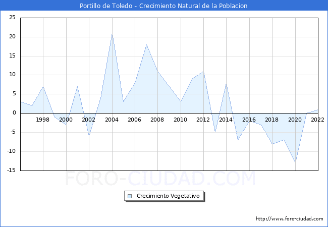 Crecimiento Vegetativo del municipio de Portillo de Toledo desde 1996 hasta el 2022 