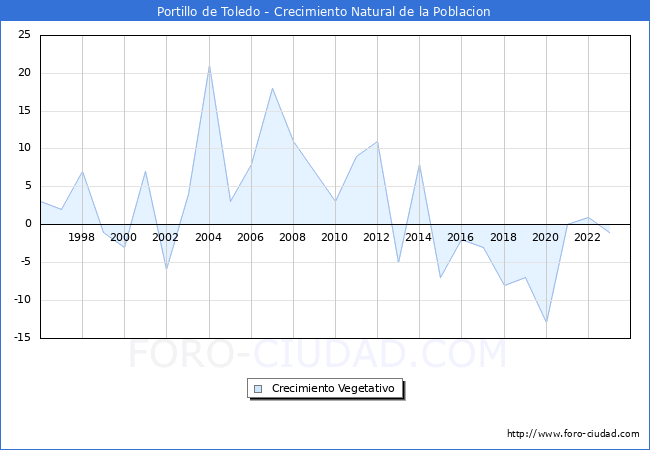 Crecimiento Vegetativo del municipio de Portillo de Toledo desde 1996 hasta el 2023 